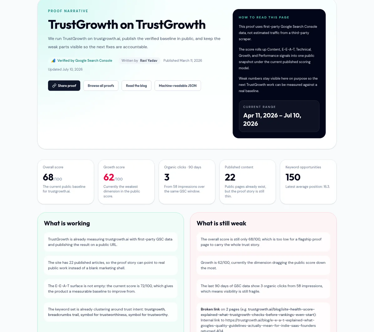 TrustGrowth on TrustGrowth proof showing the current score, Google Search Console counts, published content, keyword opportunities, and what is still weak.