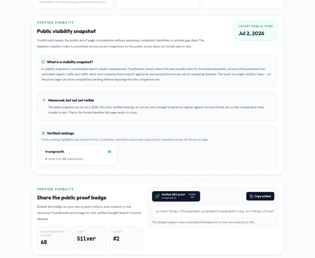 TrustGrowth public dogfood proof showing verified visibility evidence and a shareable proof badge