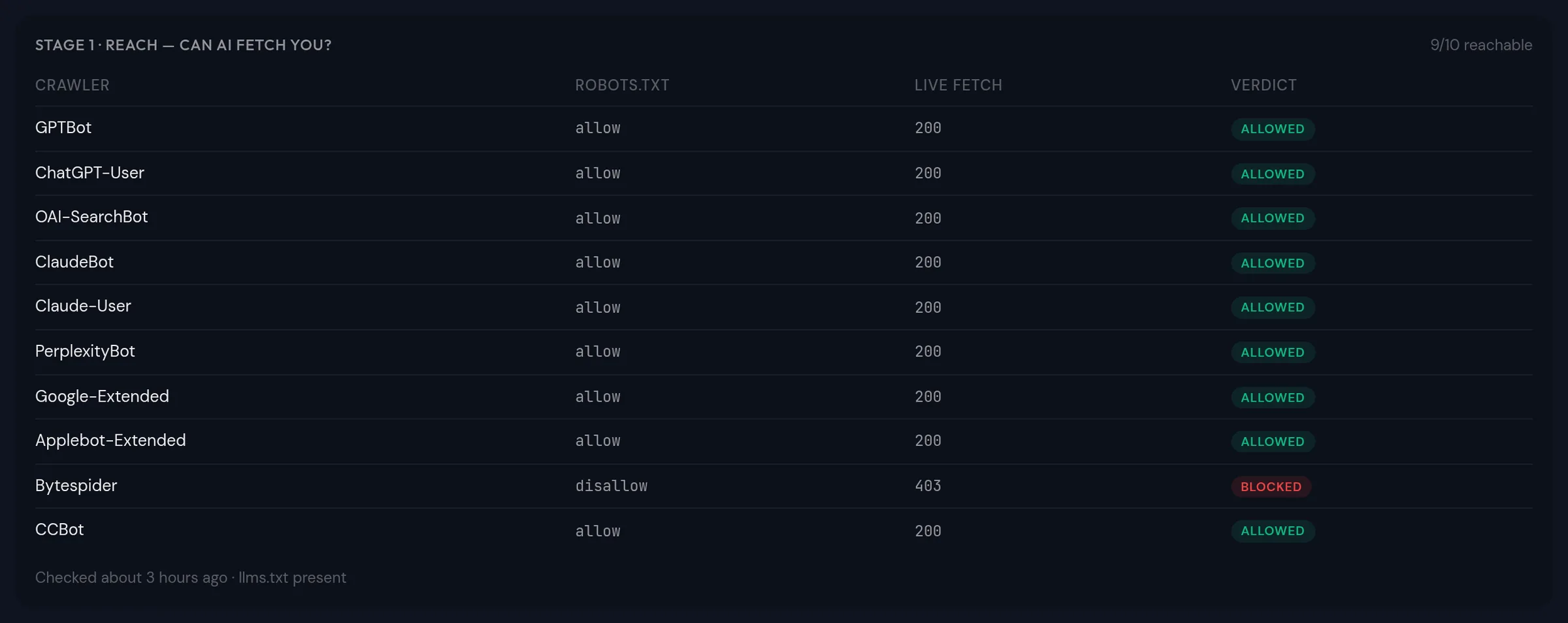 AI crawler access matrix: ten crawlers, each checked twice