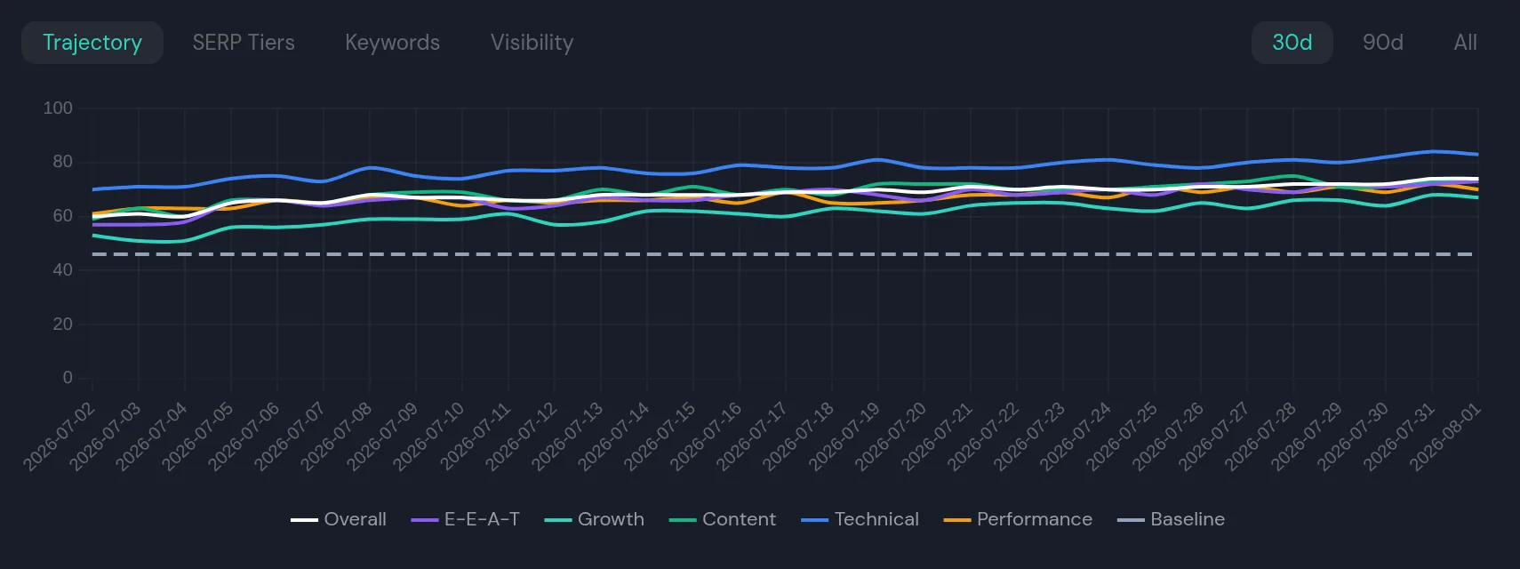One site's score trajectory over 30 days: the white overall line above a dashed baseline at 46, with the site's category lines beneath