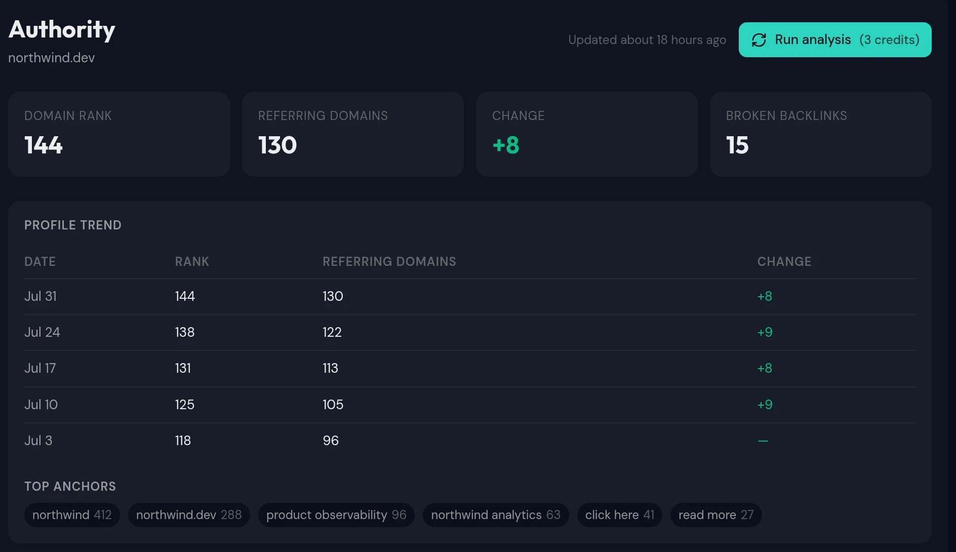 The authority profile: domain rank, referring domains with weekly deltas, dated trend rows and top anchors