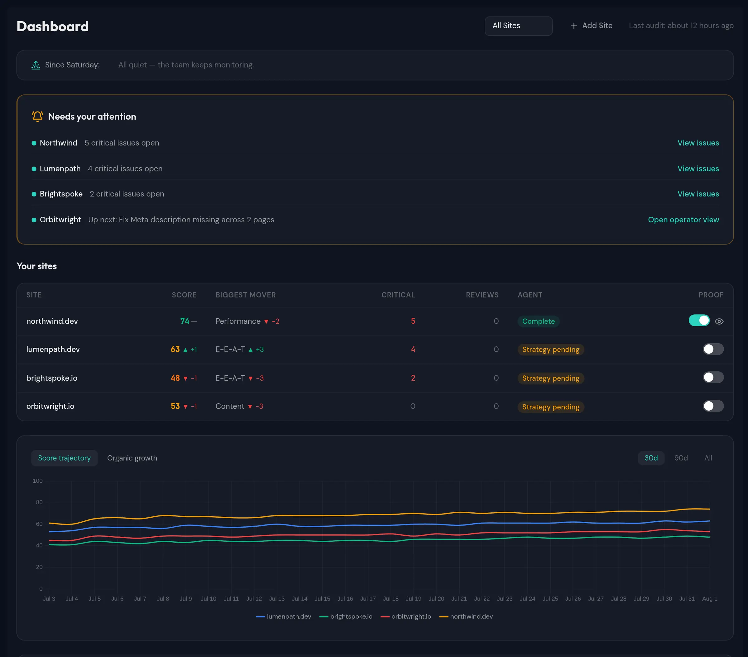 What's true about your site today — in search and in AI. — TrustGrowth product screenshot