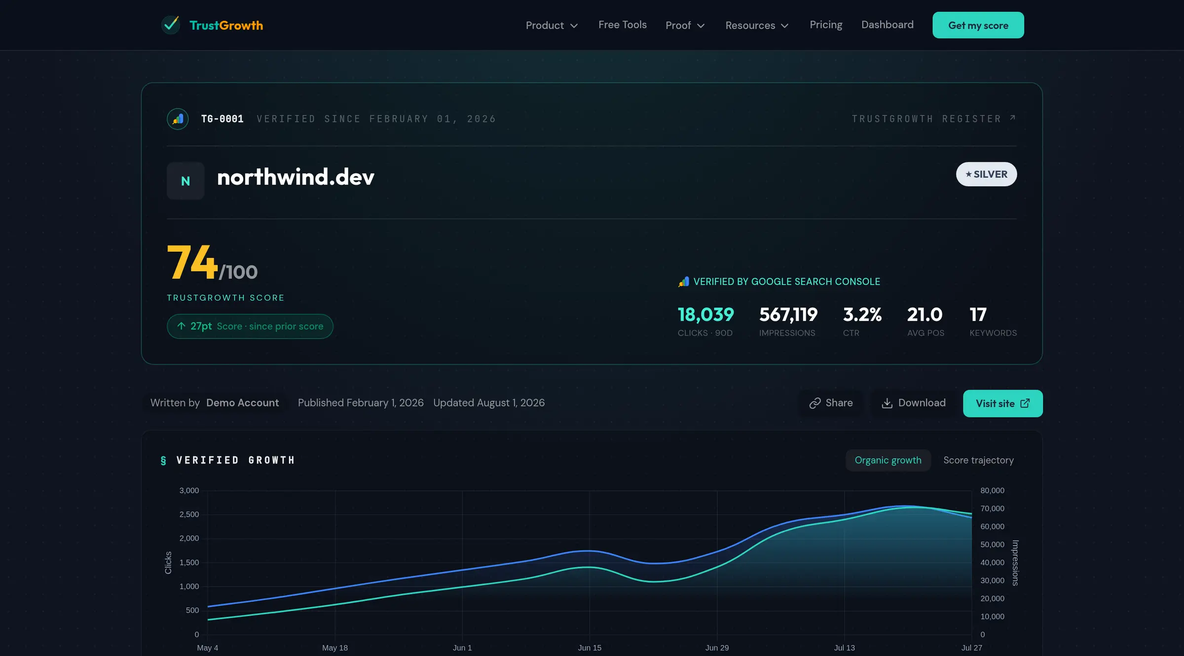 Did it actually move? — TrustGrowth product screenshot