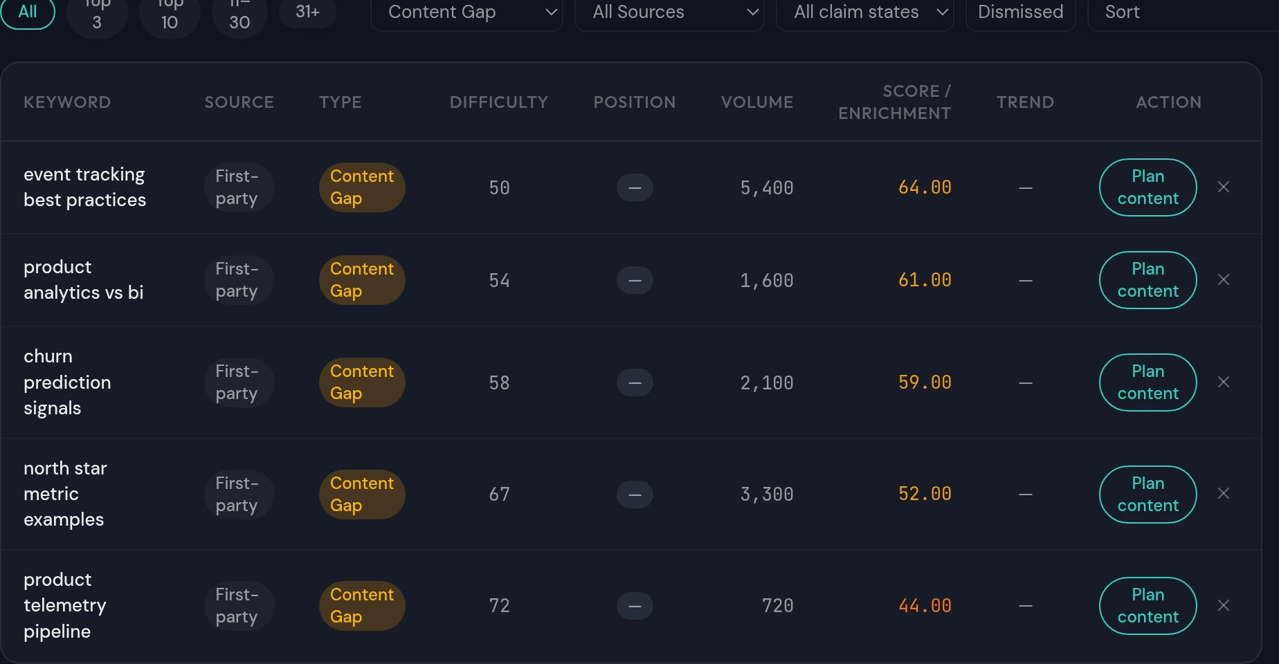 Keyword research filtered to Content Gap: column headers over five gap rows with difficulty, volume, enrichment score and a Plan content action
