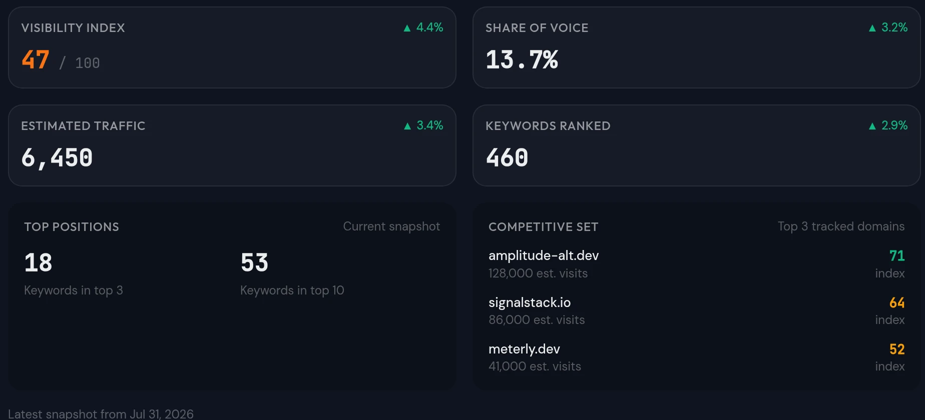 The Search tab: visibility index 47 of 100, share of voice 13.7 percent, estimated traffic, keywords ranked, top positions, and the three tracked competitors