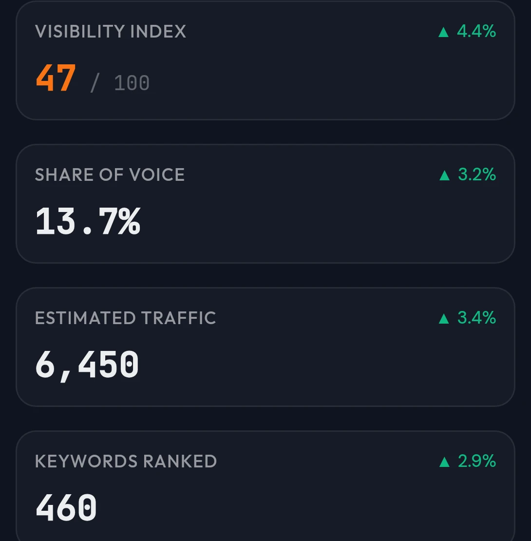 Mobile Search tab metrics: visibility index, share of voice, estimated traffic, keywords ranked
